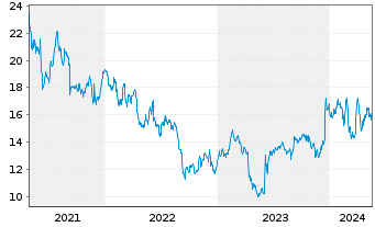 Chart Lakeland Industries Inc. - 5 Jahre