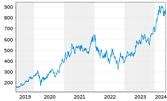 Chart LAM Research Corp. - 5 Years