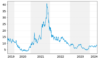 Chart LendingClub Corp. - 5 Jahre