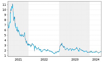 Chart LexinFintech Holdings Ltd. - 5 Jahre