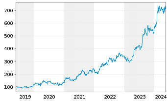 Chart Eli Lilly & Co. - 5 Jahre