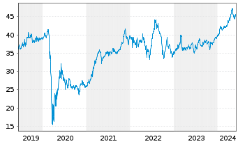 Chart Main Street Capital Corp. - 5 années