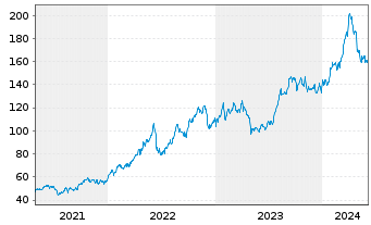 Chart Marathon Petroleum Corp. - 5 années