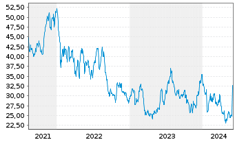 Chart MarineMax Inc. - 5 Jahre