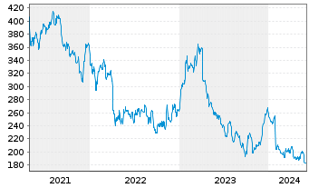 Chart MarketAxess Holdings Inc. - 5 années