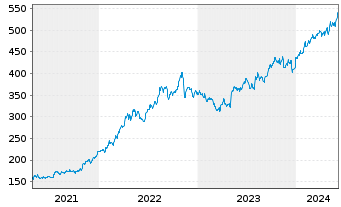 Chart McKesson Corp. - 5 Jahre