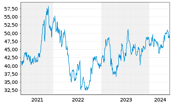 Chart Pathward Financial Inc. - 5 années