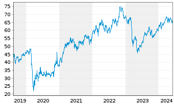 Chart MetLife Inc. - 5 Jahre