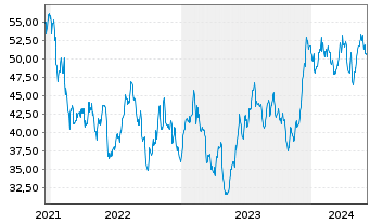 Chart Moelis & Co. - 5 années