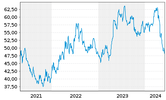 Chart Molson Coors Beverage Co. - 5 Jahre