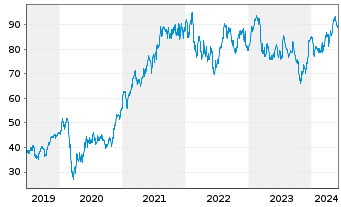 Chart Morgan Stanley - 5 années