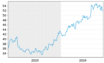 Chart Mueller Industries Inc. - 5 Years