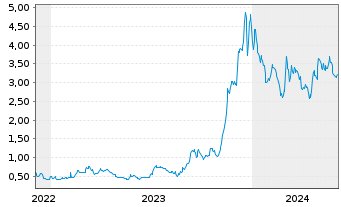 Chart Myomo Inc. - 5 Jahre