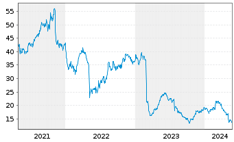 Chart National Vision Holdings Inc. - 5 Jahre