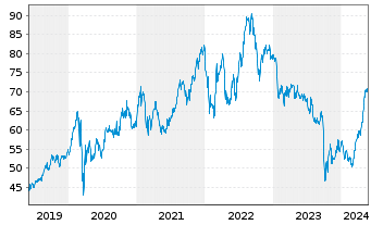 Chart Nextera Energy Inc. - 5 Jahre