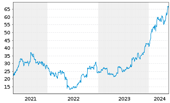 Chart Nutanix Inc. CL A - 5 Jahre