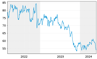 Chart One Gas Inc. - 5 Jahre