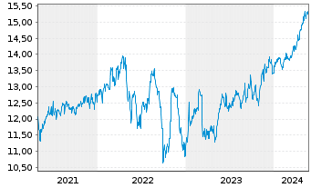 Chart Blue Owl Capital Corp. - 5 Jahre