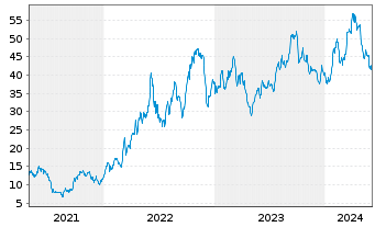 Chart PBF Energy Inc. - 5 Years
