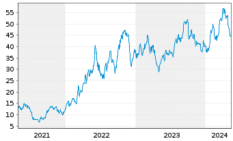 Chart PBF Energy Inc. - 5 Jahre