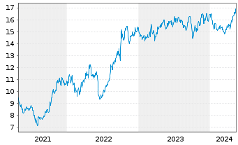 Chart PG & E Corp. - 5 Jahre