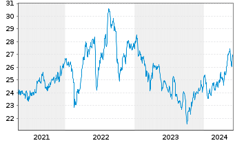 Chart PPL Corporation - 5 Years