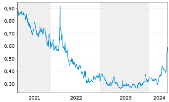 Chart Paramount Gold Nevada Corp. - 5 Jahre