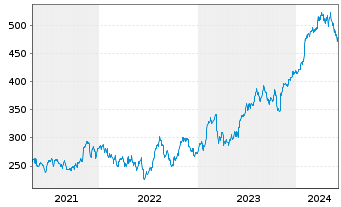 Chart Parker-Hannifin Corp. - 5 Years