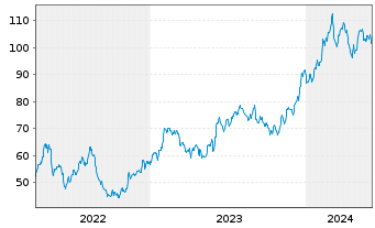 Chart Patrick Industries Inc. - 5 Years