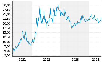 Chart Peabody Energy Corp. - 5 Years