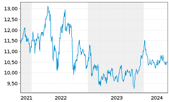 Chart PennantPark Floating Rate Cap. - 5 Years