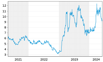 Chart Perma-Fix Environmtl Svcs Inc. - 5 Years