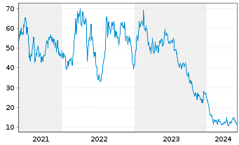 Chart Piedmont Lithium Inc. - 5 Years