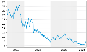 Chart Playtika Holding Corp. - 5 Jahre