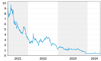 Chart Polar Power Inc. - 5 années