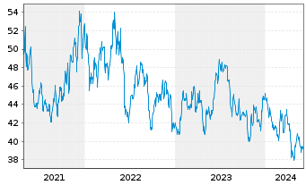 Chart PotlatchDeltic Corp. - 5 Years