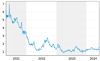 Chart Precigen Inc. - 5 Years