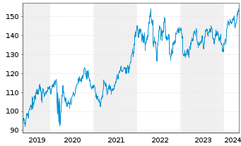 Chart Procter & Gamble Co. - 5 années