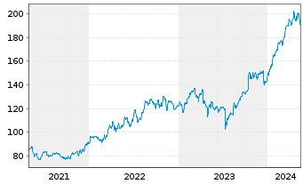 Chart Progressive Corp. - 5 Jahre