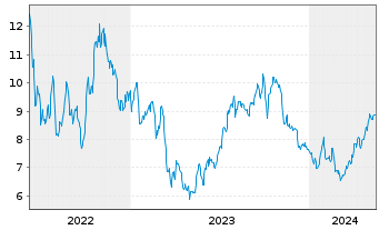 Chart ProPetro Holding Corp. - 5 Jahre