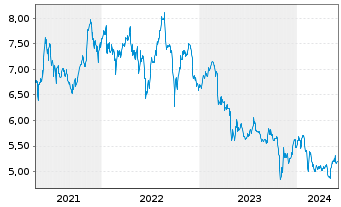 Chart Prospect Capital Corp. - 5 Years