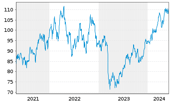 Chart Prudential Financial Inc. - 5 Years