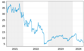 Chart Pulmonx Corp. - 5 années