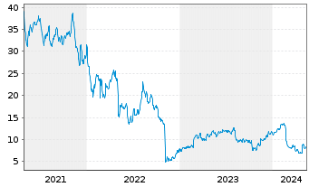 Chart Pulmonx Corp. - 5 Jahre