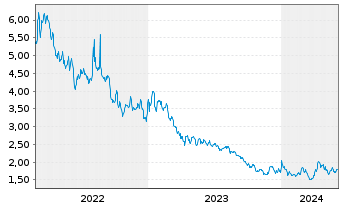 Chart Pulmatrix Inc. - 5 Years