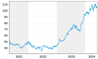 Chart Pulte Corp. - 5 années