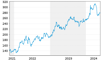 Chart Reliance Inc. - 5 Jahre
