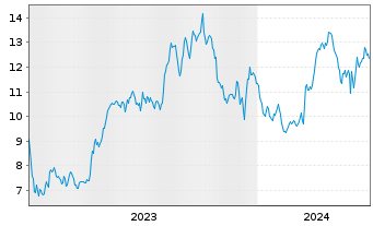 Chart SEACOR Marine Holdings Inc. - 5 Jahre