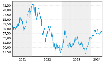 Chart SS&C Technologies Holdings - 5 Jahre