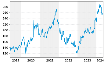 Chart Salesforce Inc. - 5 Years